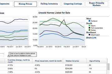 Housing Inventories