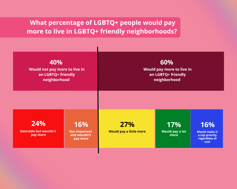 Graphs showing the percentage of LGBTQ+ people who would pay more to live in an LGBTQ+ friendly neighborhood.