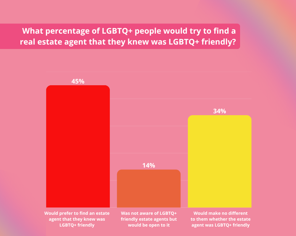 Graph showing the percentage of people who would try and find a real estate agent that they knew was LGBTQ+ friendly.