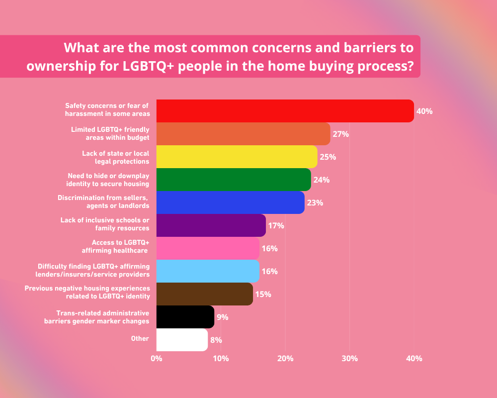Graph showing the most common concerns and barriers to ownership for LGBTQ+ people in the home buying process.