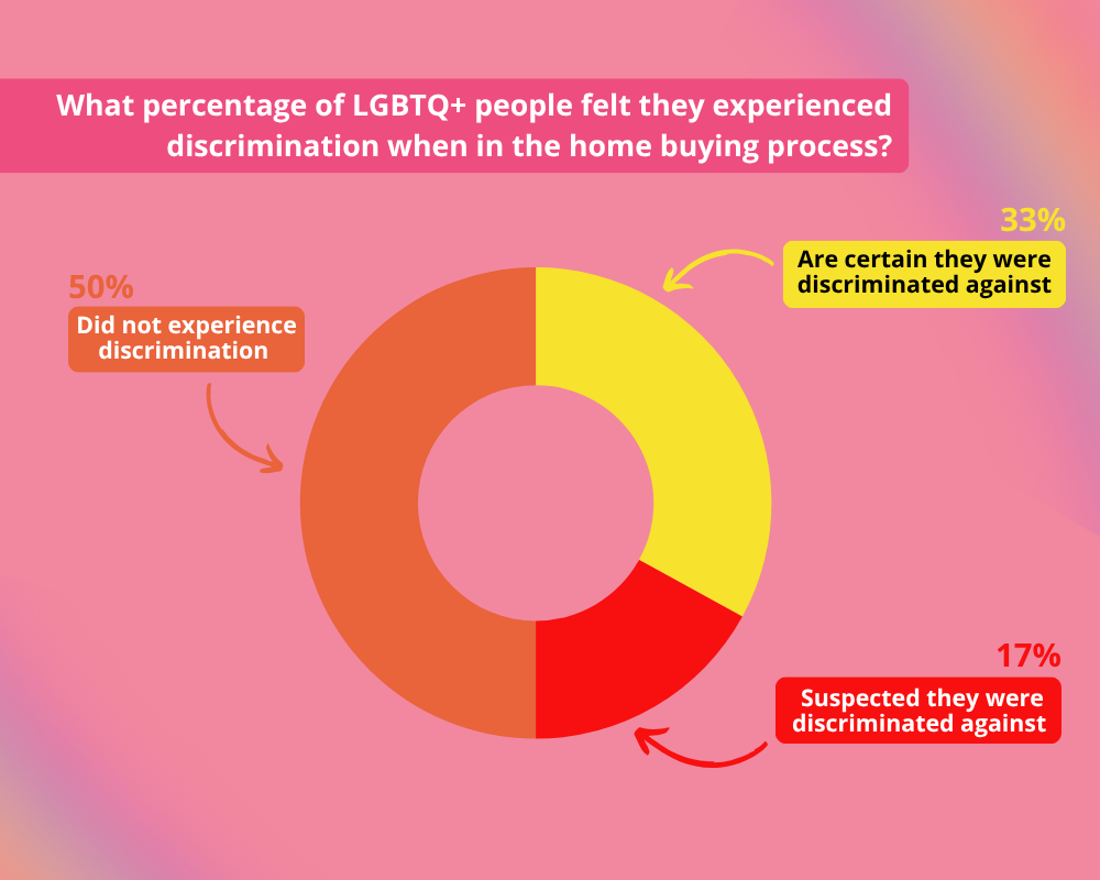 Graph showing percentage of LGBTQ+ people who felt they experienced discrimination during the home buying process