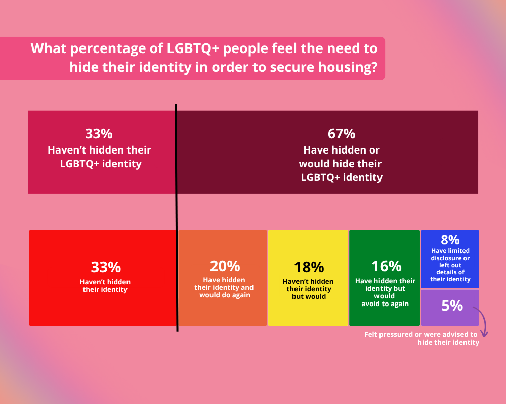 Graphs showing the percentage of LGBTQ+ people who feel the need to hide their identity in order to secure housing. 