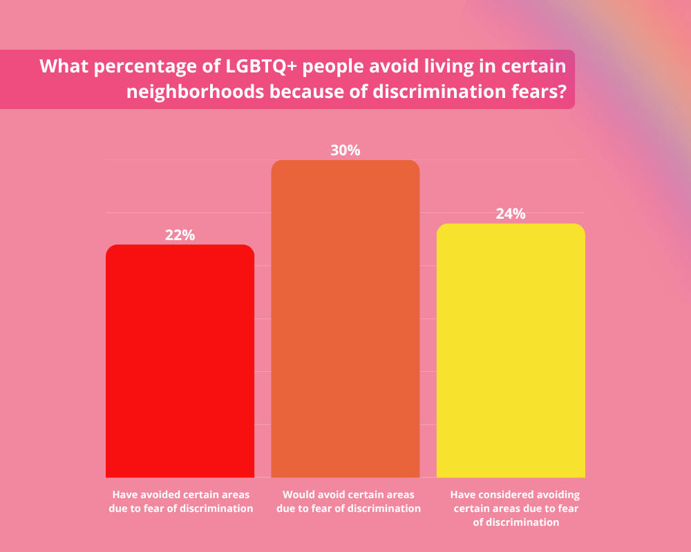 Graph showing the percentage of LGBTQ+ people who avoid living in certain areas because of discrimination fears.